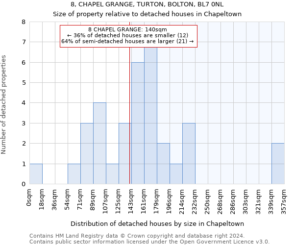 8, CHAPEL GRANGE, TURTON, BOLTON, BL7 0NL: Size of property relative to detached houses in Chapeltown