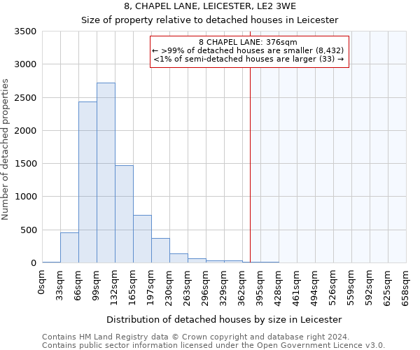 8, CHAPEL LANE, LEICESTER, LE2 3WE: Size of property relative to detached houses in Leicester