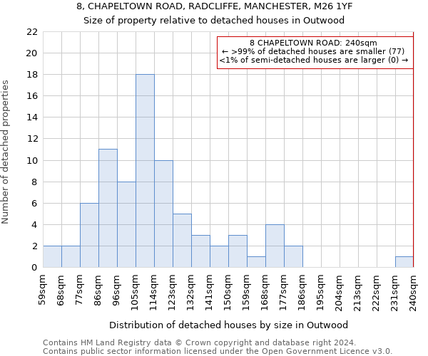8, CHAPELTOWN ROAD, RADCLIFFE, MANCHESTER, M26 1YF: Size of property relative to detached houses in Outwood