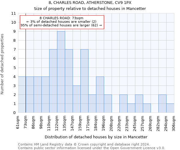 8, CHARLES ROAD, ATHERSTONE, CV9 1PX: Size of property relative to detached houses in Mancetter