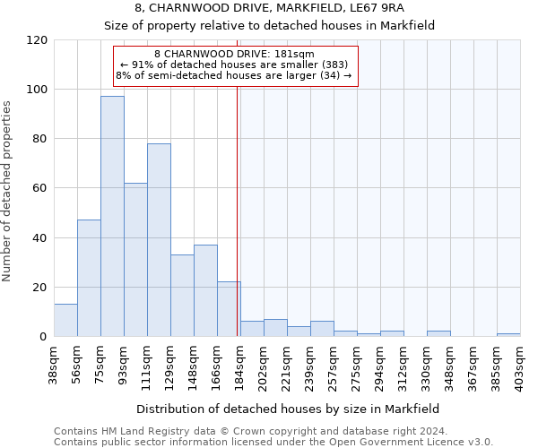 8, CHARNWOOD DRIVE, MARKFIELD, LE67 9RA: Size of property relative to detached houses in Markfield