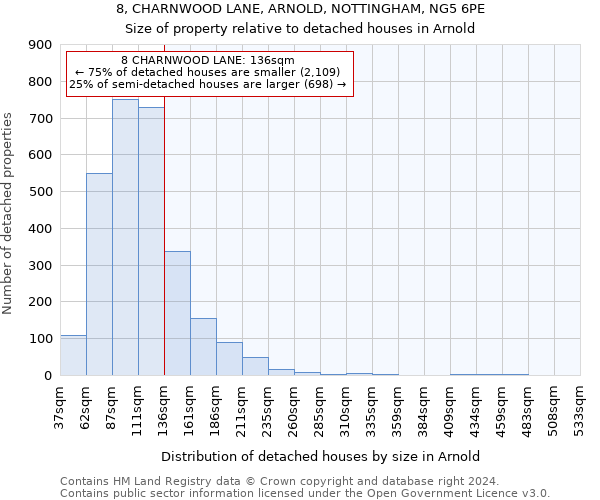 8, CHARNWOOD LANE, ARNOLD, NOTTINGHAM, NG5 6PE: Size of property relative to detached houses in Arnold