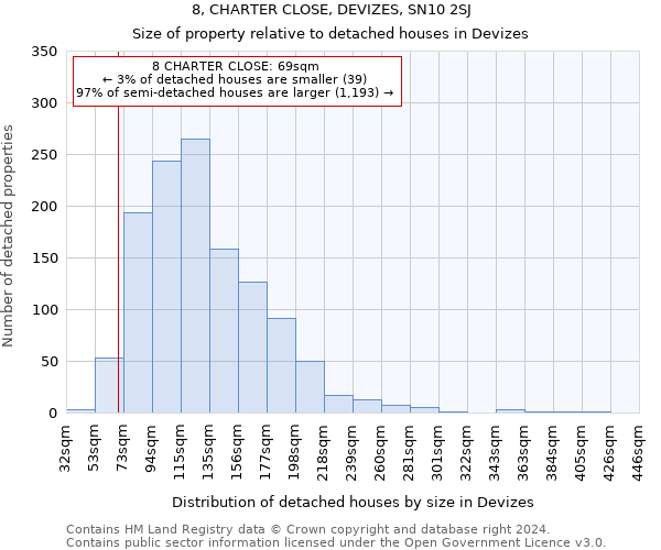 8, CHARTER CLOSE, DEVIZES, SN10 2SJ: Size of property relative to detached houses in Devizes