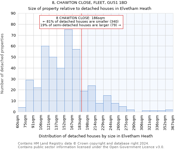 8, CHAWTON CLOSE, FLEET, GU51 1BD: Size of property relative to detached houses in Elvetham Heath