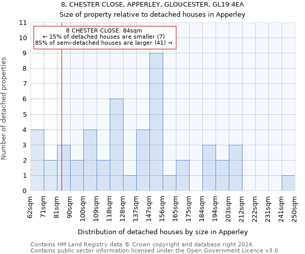 8, CHESTER CLOSE, APPERLEY, GLOUCESTER, GL19 4EA: Size of property relative to detached houses in Apperley