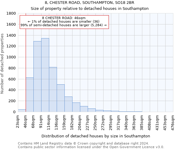 8, CHESTER ROAD, SOUTHAMPTON, SO18 2BR: Size of property relative to detached houses in Southampton