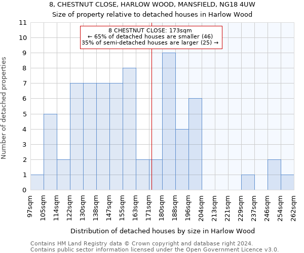 8, CHESTNUT CLOSE, HARLOW WOOD, MANSFIELD, NG18 4UW: Size of property relative to detached houses in Harlow Wood