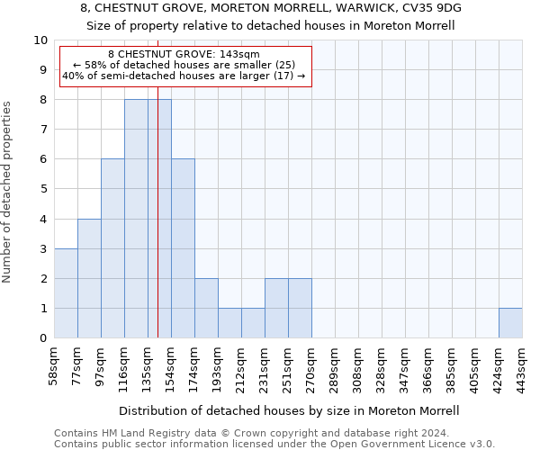 8, CHESTNUT GROVE, MORETON MORRELL, WARWICK, CV35 9DG: Size of property relative to detached houses in Moreton Morrell