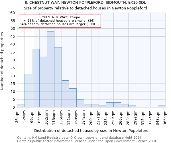 8, CHESTNUT WAY, NEWTON POPPLEFORD, SIDMOUTH, EX10 0DL: Size of property relative to detached houses in Newton Poppleford