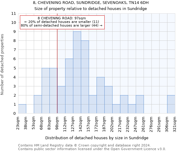 8, CHEVENING ROAD, SUNDRIDGE, SEVENOAKS, TN14 6DH: Size of property relative to detached houses in Sundridge