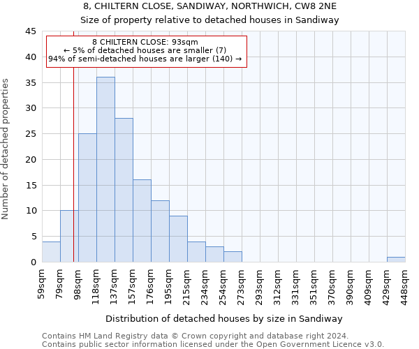 8, CHILTERN CLOSE, SANDIWAY, NORTHWICH, CW8 2NE: Size of property relative to detached houses in Sandiway