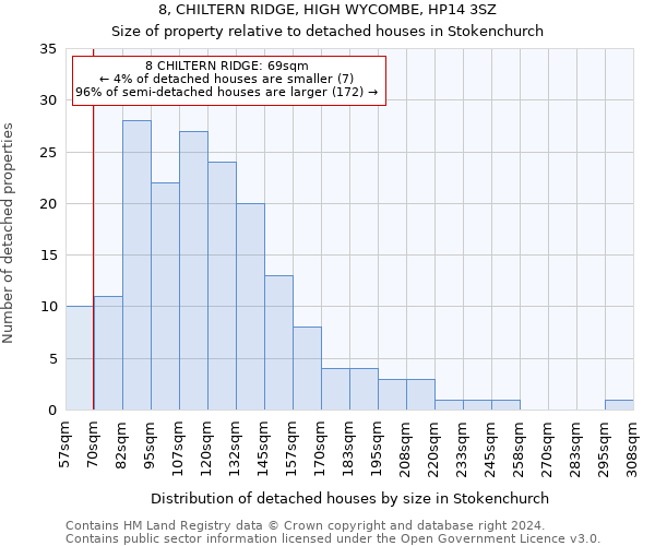 8, CHILTERN RIDGE, HIGH WYCOMBE, HP14 3SZ: Size of property relative to detached houses in Stokenchurch