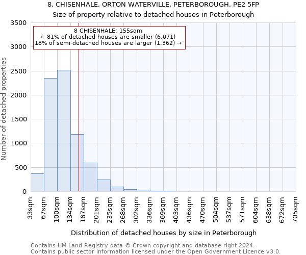 8, CHISENHALE, ORTON WATERVILLE, PETERBOROUGH, PE2 5FP: Size of property relative to detached houses in Peterborough