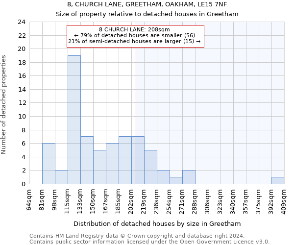 8, CHURCH LANE, GREETHAM, OAKHAM, LE15 7NF: Size of property relative to detached houses in Greetham