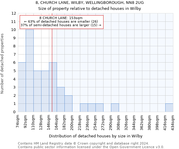 8, CHURCH LANE, WILBY, WELLINGBOROUGH, NN8 2UG: Size of property relative to detached houses in Wilby