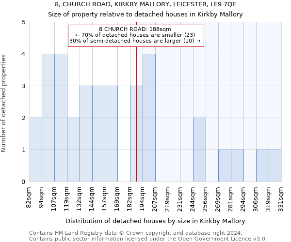 8, CHURCH ROAD, KIRKBY MALLORY, LEICESTER, LE9 7QE: Size of property relative to detached houses in Kirkby Mallory