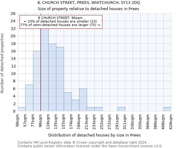 8, CHURCH STREET, PREES, WHITCHURCH, SY13 2DQ: Size of property relative to detached houses in Prees