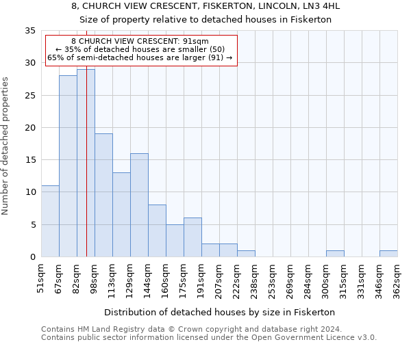 8, CHURCH VIEW CRESCENT, FISKERTON, LINCOLN, LN3 4HL: Size of property relative to detached houses in Fiskerton