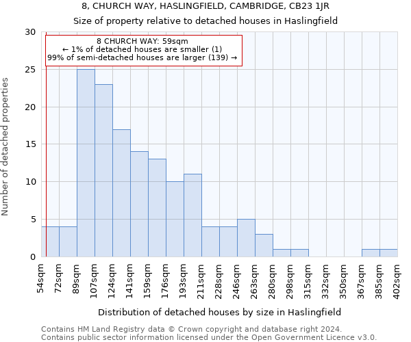 8, CHURCH WAY, HASLINGFIELD, CAMBRIDGE, CB23 1JR: Size of property relative to detached houses in Haslingfield