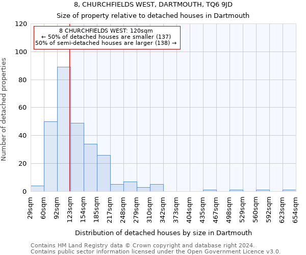 8, CHURCHFIELDS WEST, DARTMOUTH, TQ6 9JD: Size of property relative to detached houses in Dartmouth