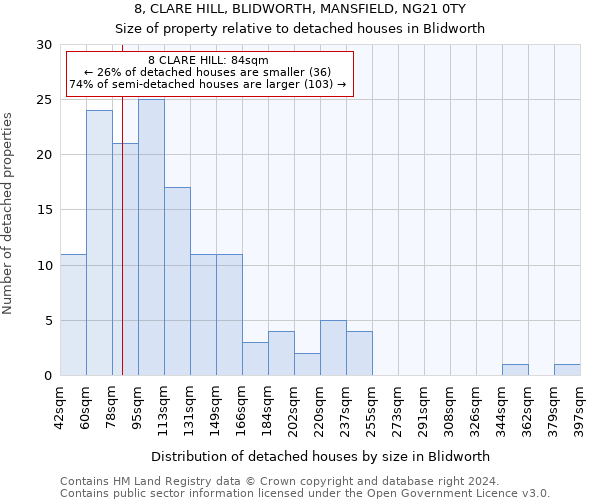 8, CLARE HILL, BLIDWORTH, MANSFIELD, NG21 0TY: Size of property relative to detached houses in Blidworth