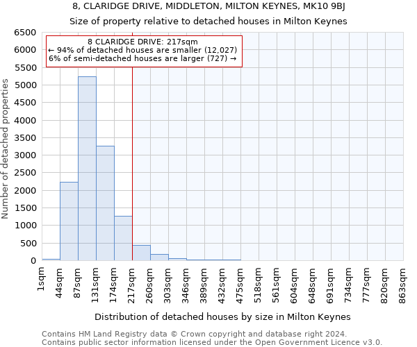 8, CLARIDGE DRIVE, MIDDLETON, MILTON KEYNES, MK10 9BJ: Size of property relative to detached houses in Milton Keynes
