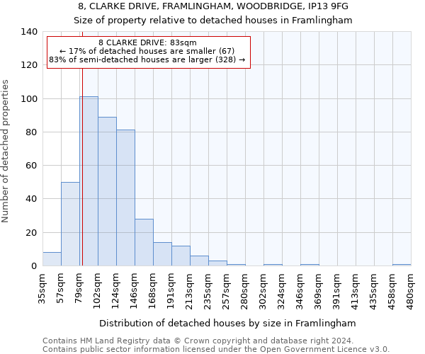 8, CLARKE DRIVE, FRAMLINGHAM, WOODBRIDGE, IP13 9FG: Size of property relative to detached houses in Framlingham