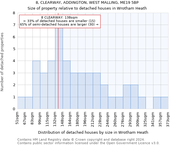 8, CLEARWAY, ADDINGTON, WEST MALLING, ME19 5BP: Size of property relative to detached houses in Wrotham Heath