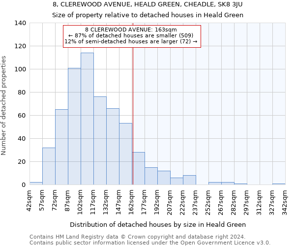 8, CLEREWOOD AVENUE, HEALD GREEN, CHEADLE, SK8 3JU: Size of property relative to detached houses in Heald Green