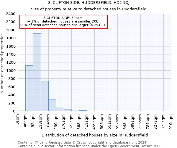 8, CLIFTON SIDE, HUDDERSFIELD, HD2 1QJ: Size of property relative to detached houses in Huddersfield