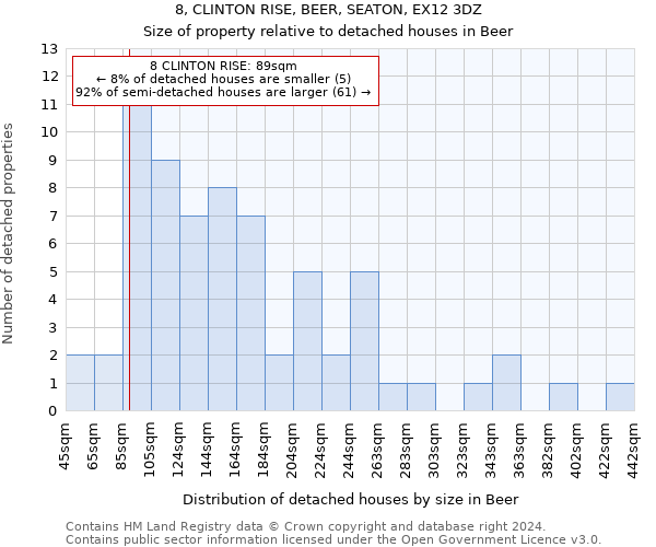 8, CLINTON RISE, BEER, SEATON, EX12 3DZ: Size of property relative to detached houses in Beer