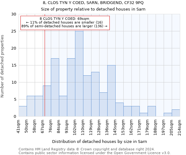 8, CLOS TYN Y COED, SARN, BRIDGEND, CF32 9PQ: Size of property relative to detached houses in Sarn