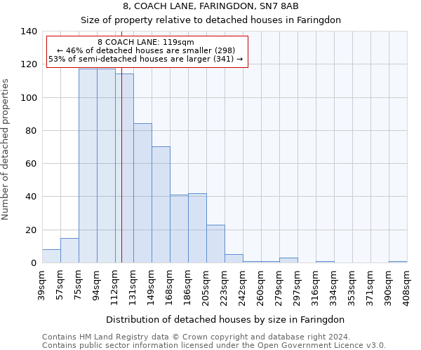 8, COACH LANE, FARINGDON, SN7 8AB: Size of property relative to detached houses in Faringdon