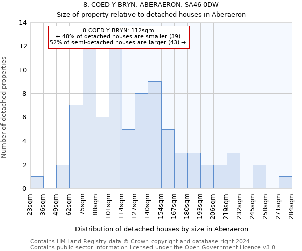8, COED Y BRYN, ABERAERON, SA46 0DW: Size of property relative to detached houses in Aberaeron