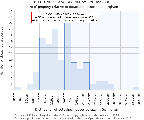 8, COLUMBINE WAY, GISLINGHAM, EYE, IP23 8HL: Size of property relative to detached houses in Gislingham