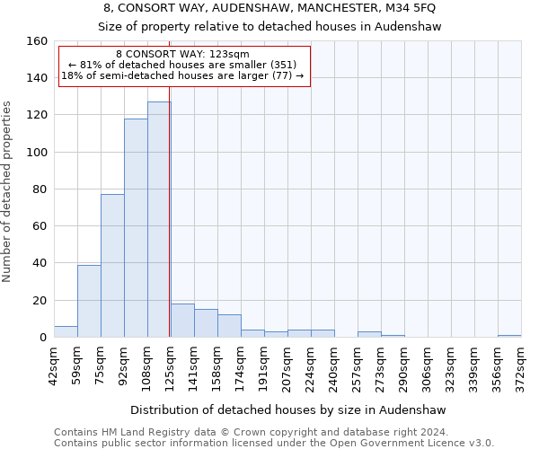 8, CONSORT WAY, AUDENSHAW, MANCHESTER, M34 5FQ: Size of property relative to detached houses in Audenshaw