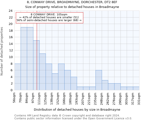 8, CONWAY DRIVE, BROADMAYNE, DORCHESTER, DT2 8EF: Size of property relative to detached houses in Broadmayne