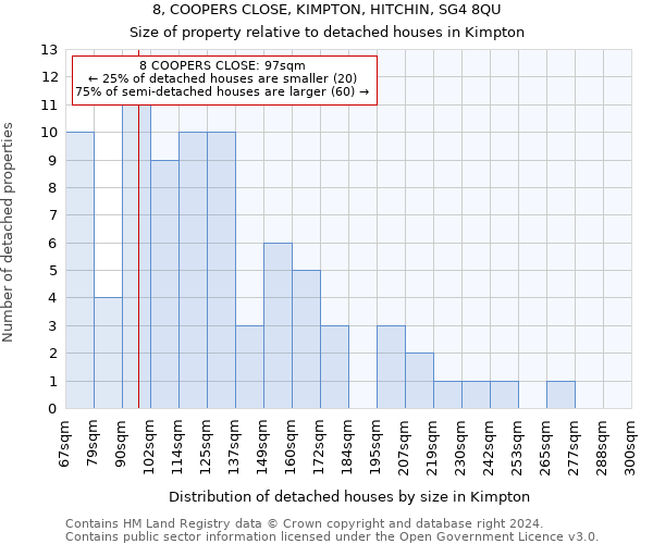 8, COOPERS CLOSE, KIMPTON, HITCHIN, SG4 8QU: Size of property relative to detached houses in Kimpton