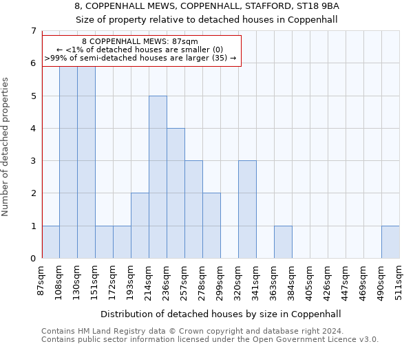 8, COPPENHALL MEWS, COPPENHALL, STAFFORD, ST18 9BA: Size of property relative to detached houses in Coppenhall