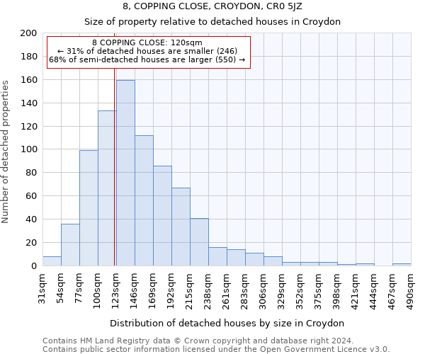 8, COPPING CLOSE, CROYDON, CR0 5JZ: Size of property relative to detached houses in Croydon