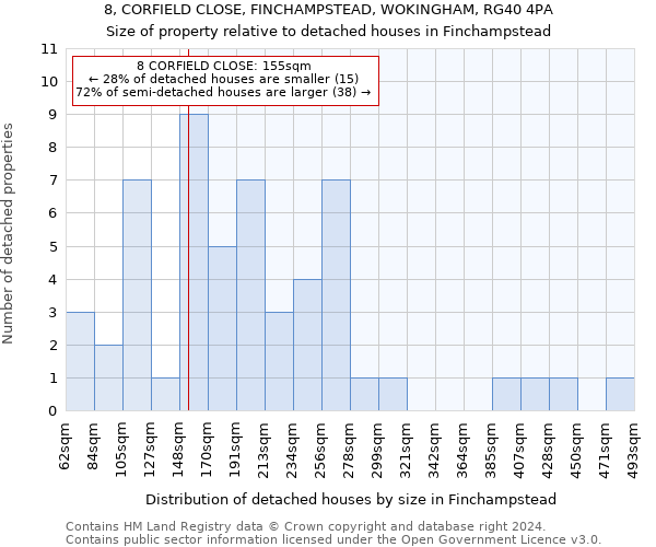 8, CORFIELD CLOSE, FINCHAMPSTEAD, WOKINGHAM, RG40 4PA: Size of property relative to detached houses in Finchampstead