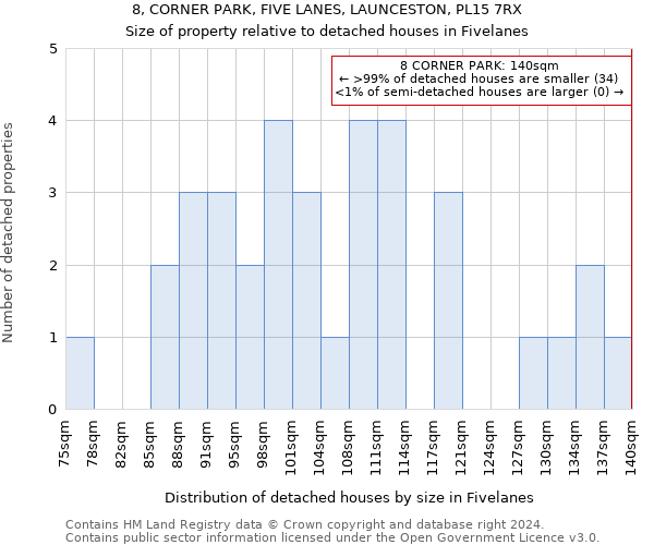 8, CORNER PARK, FIVE LANES, LAUNCESTON, PL15 7RX: Size of property relative to detached houses in Fivelanes