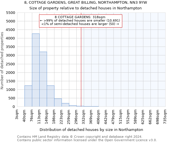 8, COTTAGE GARDENS, GREAT BILLING, NORTHAMPTON, NN3 9YW: Size of property relative to detached houses in Northampton