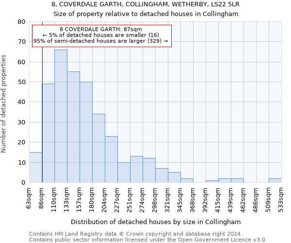 8, COVERDALE GARTH, COLLINGHAM, WETHERBY, LS22 5LR: Size of property relative to detached houses in Collingham