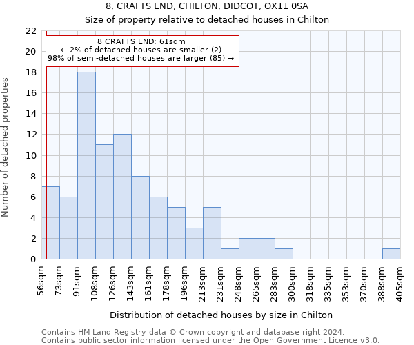 8, CRAFTS END, CHILTON, DIDCOT, OX11 0SA: Size of property relative to detached houses in Chilton