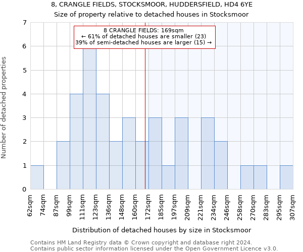 8, CRANGLE FIELDS, STOCKSMOOR, HUDDERSFIELD, HD4 6YE: Size of property relative to detached houses in Stocksmoor