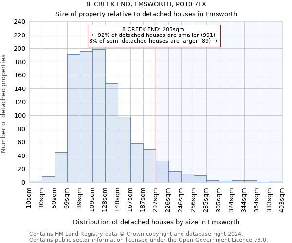 8, CREEK END, EMSWORTH, PO10 7EX: Size of property relative to detached houses in Emsworth