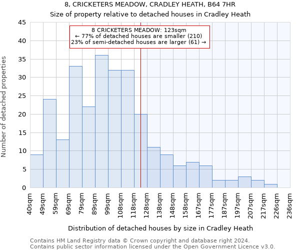 8, CRICKETERS MEADOW, CRADLEY HEATH, B64 7HR: Size of property relative to detached houses in Cradley Heath