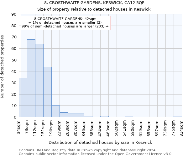 8, CROSTHWAITE GARDENS, KESWICK, CA12 5QF: Size of property relative to detached houses in Keswick
