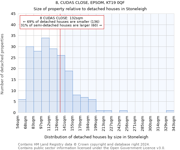 8, CUDAS CLOSE, EPSOM, KT19 0QF: Size of property relative to detached houses in Stoneleigh